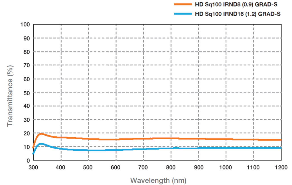 Hoya Hd Sq100 Irnd16 1 2 Grad S Hoya Hd Sq100 Irnd16 1 2 Grad S